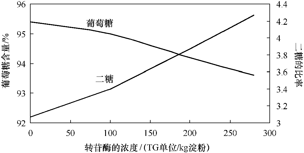 42.如何提高酶法葡萄糖的收得率?